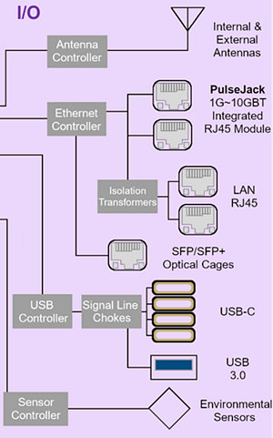 YAGEO Group I/O-Produkte